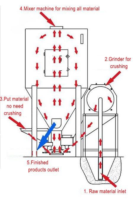Animal Feed Grinder And Mixer suppliers